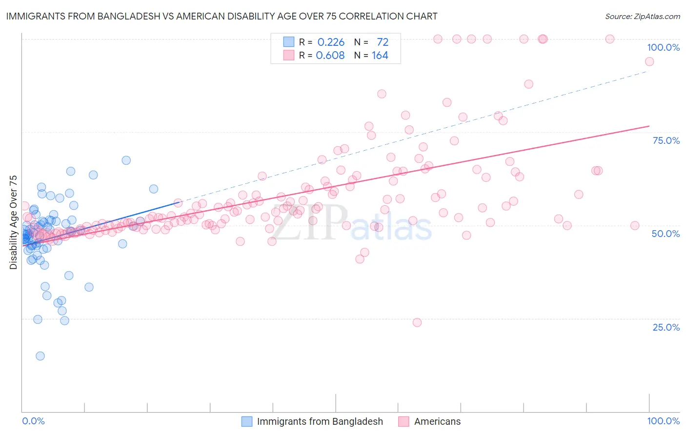 Immigrants from Bangladesh vs American Disability Age Over 75