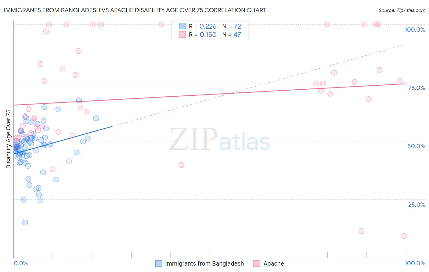 Immigrants from Bangladesh vs Apache Disability Age Over 75