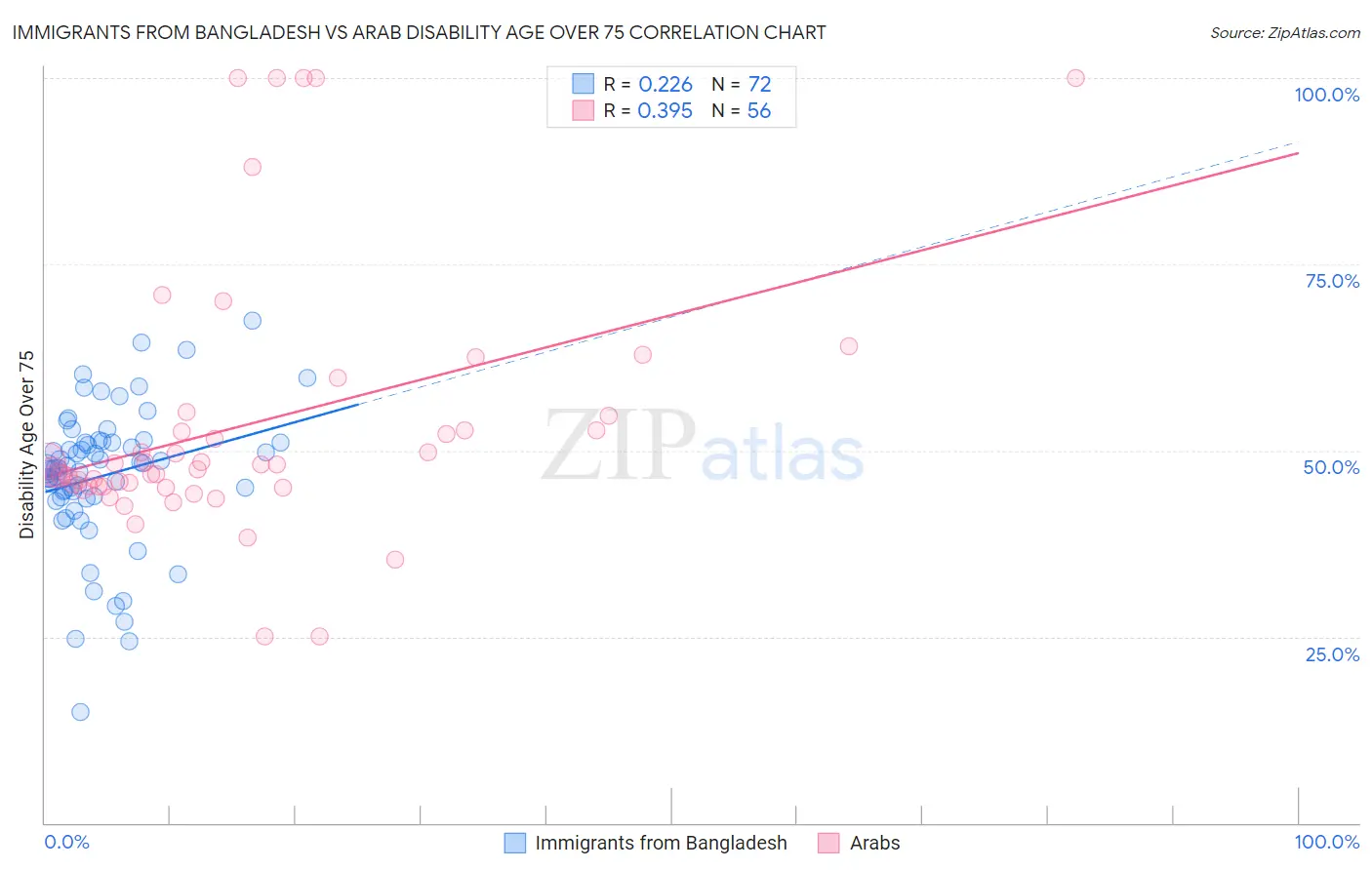 Immigrants from Bangladesh vs Arab Disability Age Over 75