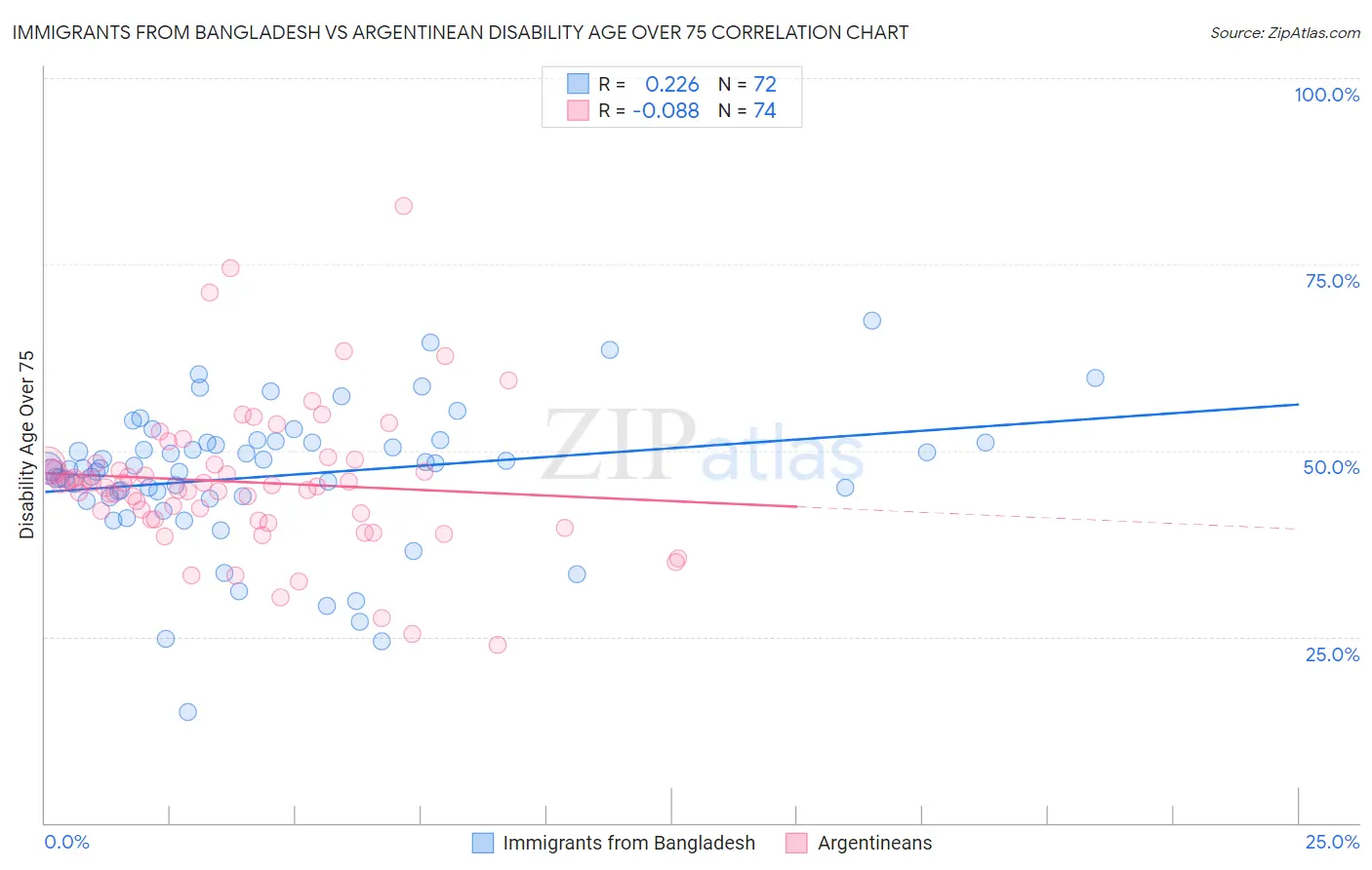 Immigrants from Bangladesh vs Argentinean Disability Age Over 75