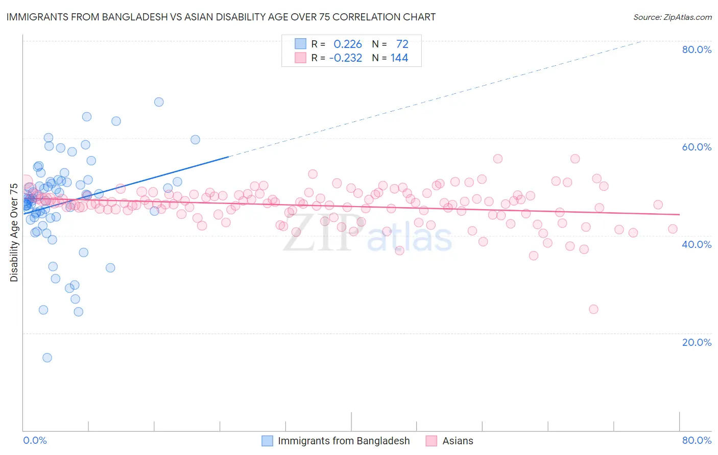 Immigrants from Bangladesh vs Asian Disability Age Over 75