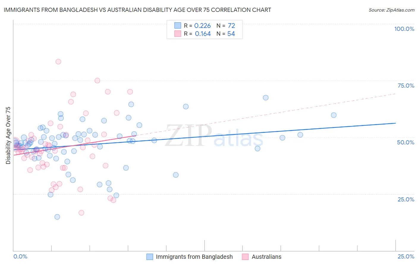 Immigrants from Bangladesh vs Australian Disability Age Over 75