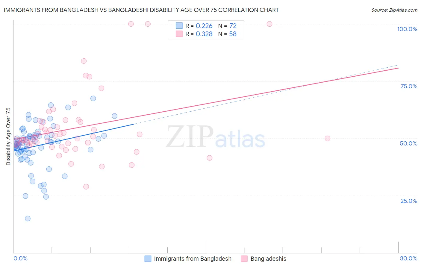 Immigrants from Bangladesh vs Bangladeshi Disability Age Over 75