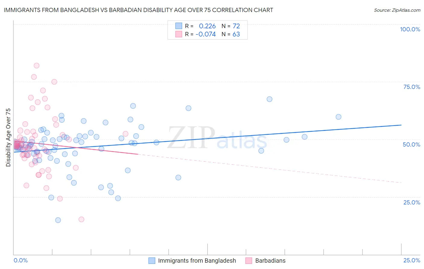 Immigrants from Bangladesh vs Barbadian Disability Age Over 75