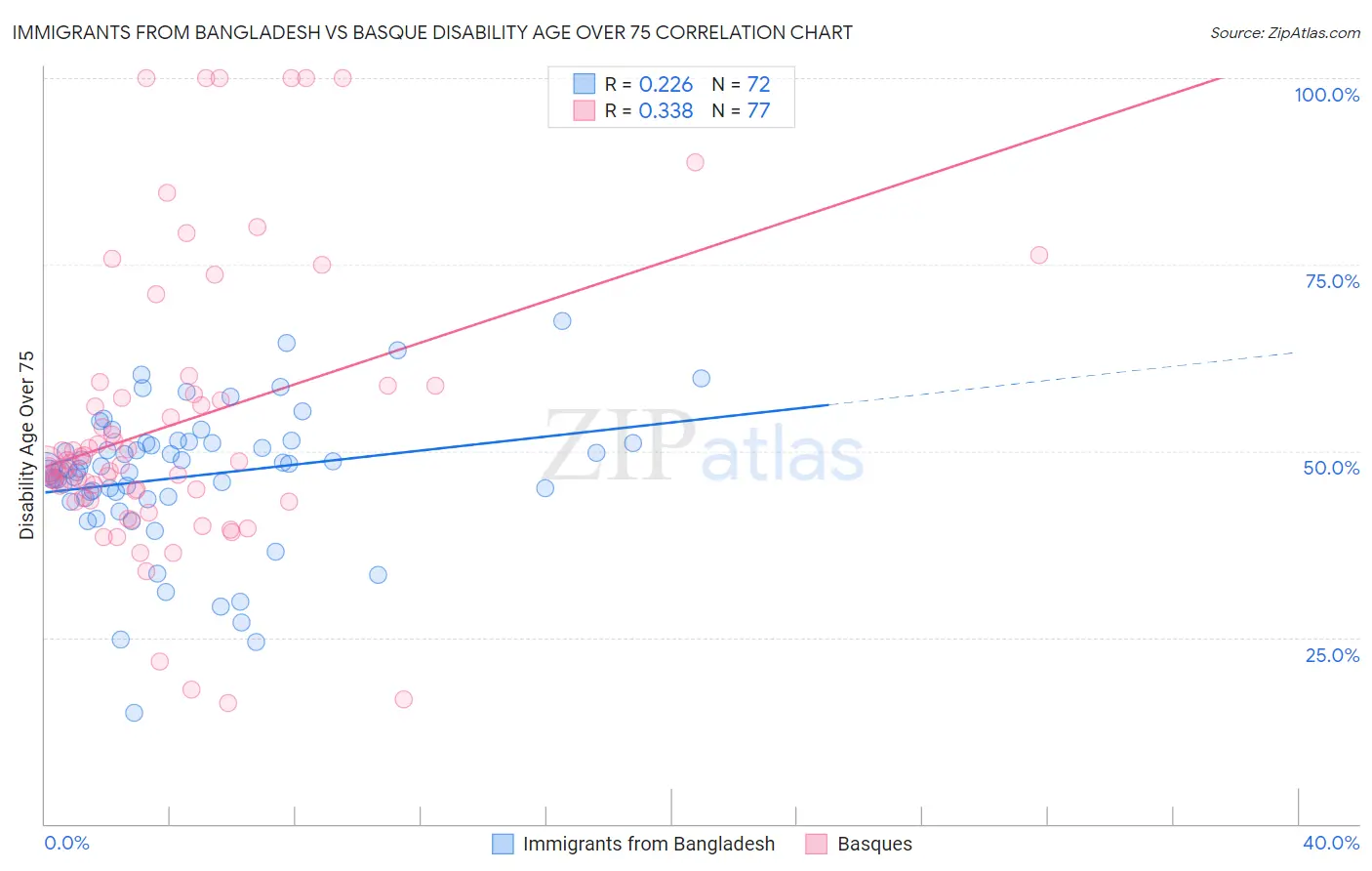 Immigrants from Bangladesh vs Basque Disability Age Over 75