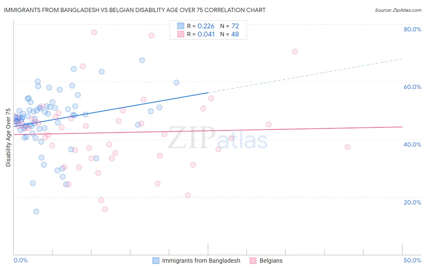 Immigrants from Bangladesh vs Belgian Disability Age Over 75