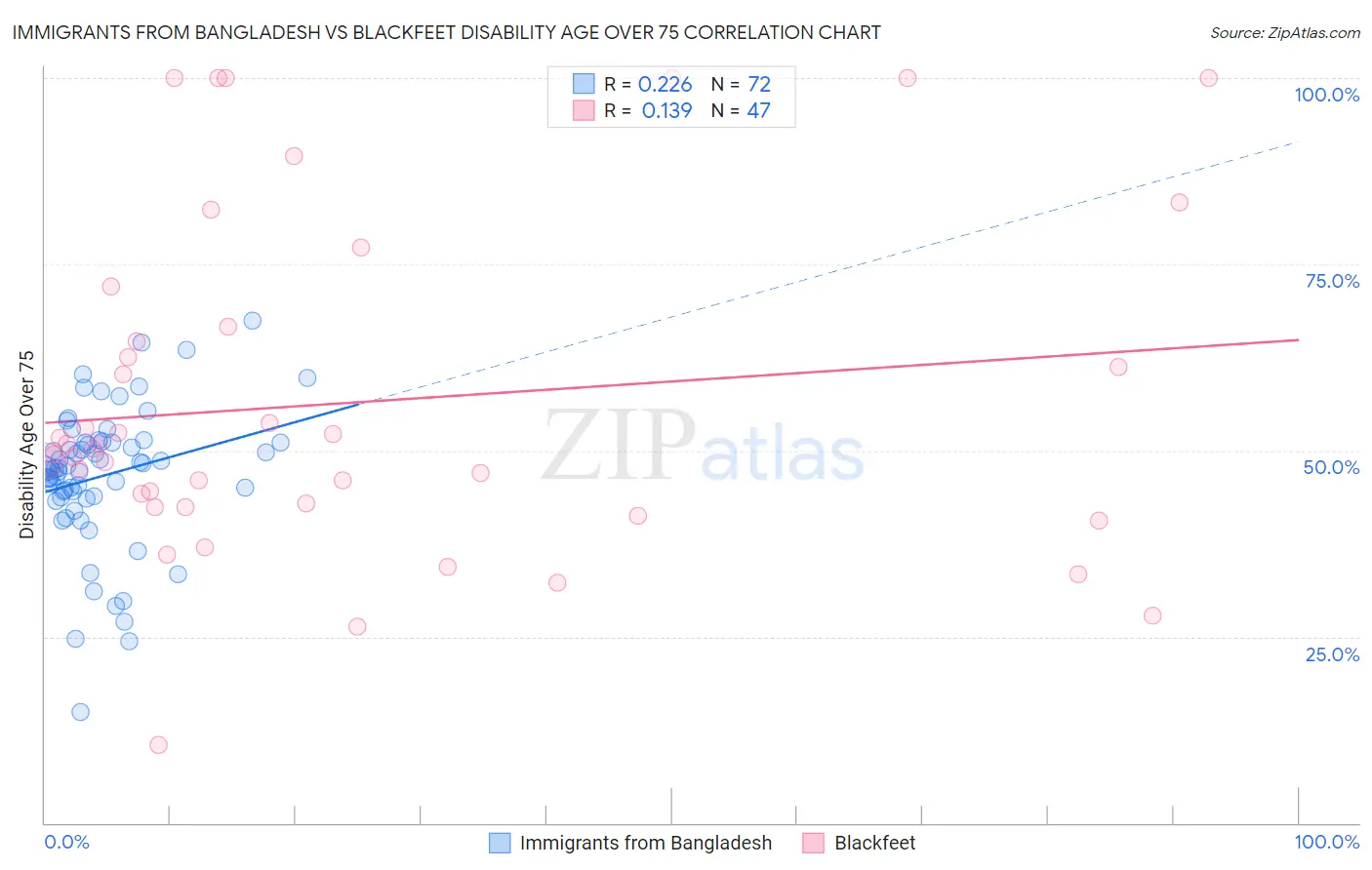 Immigrants from Bangladesh vs Blackfeet Disability Age Over 75
