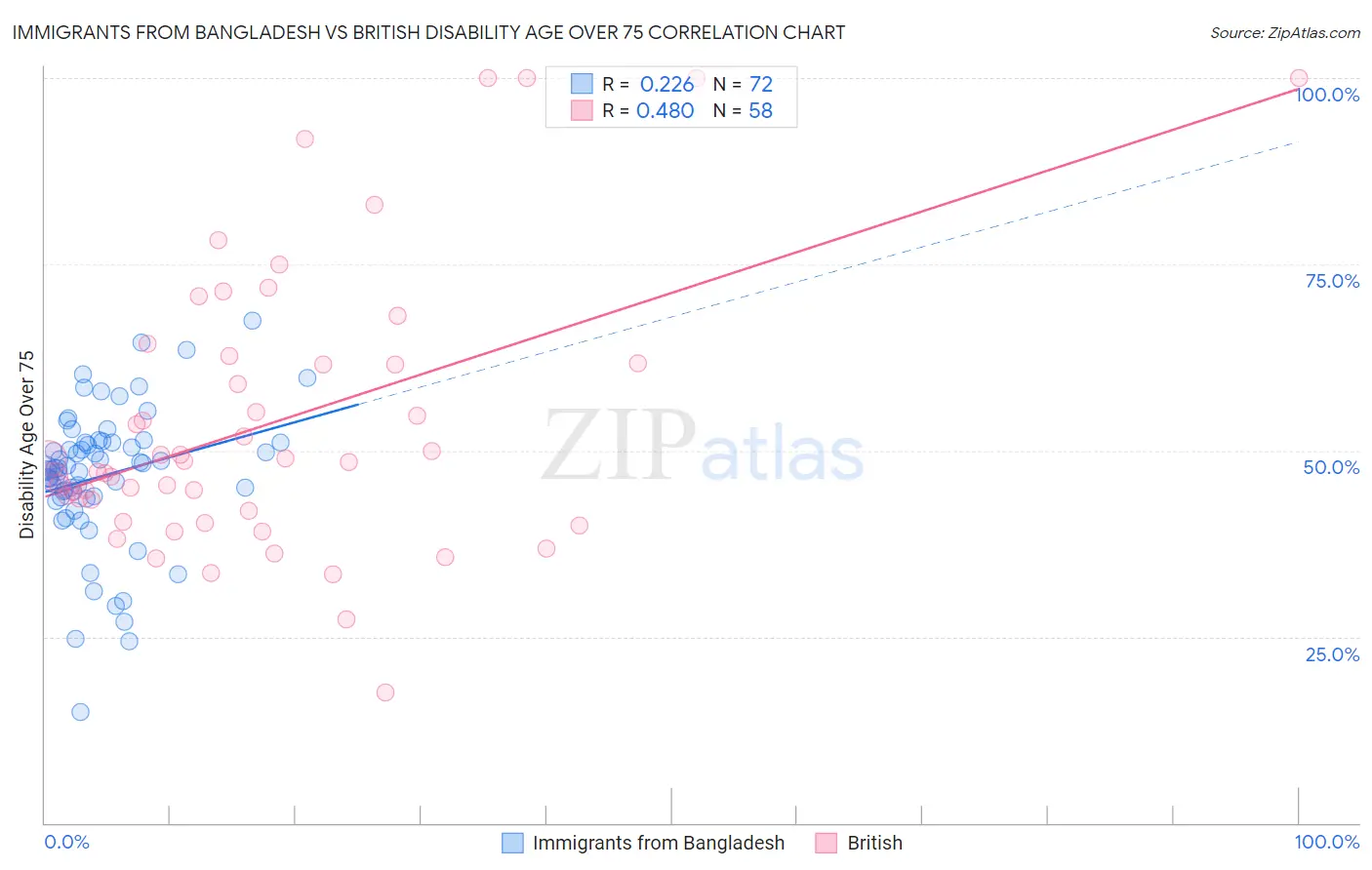 Immigrants from Bangladesh vs British Disability Age Over 75