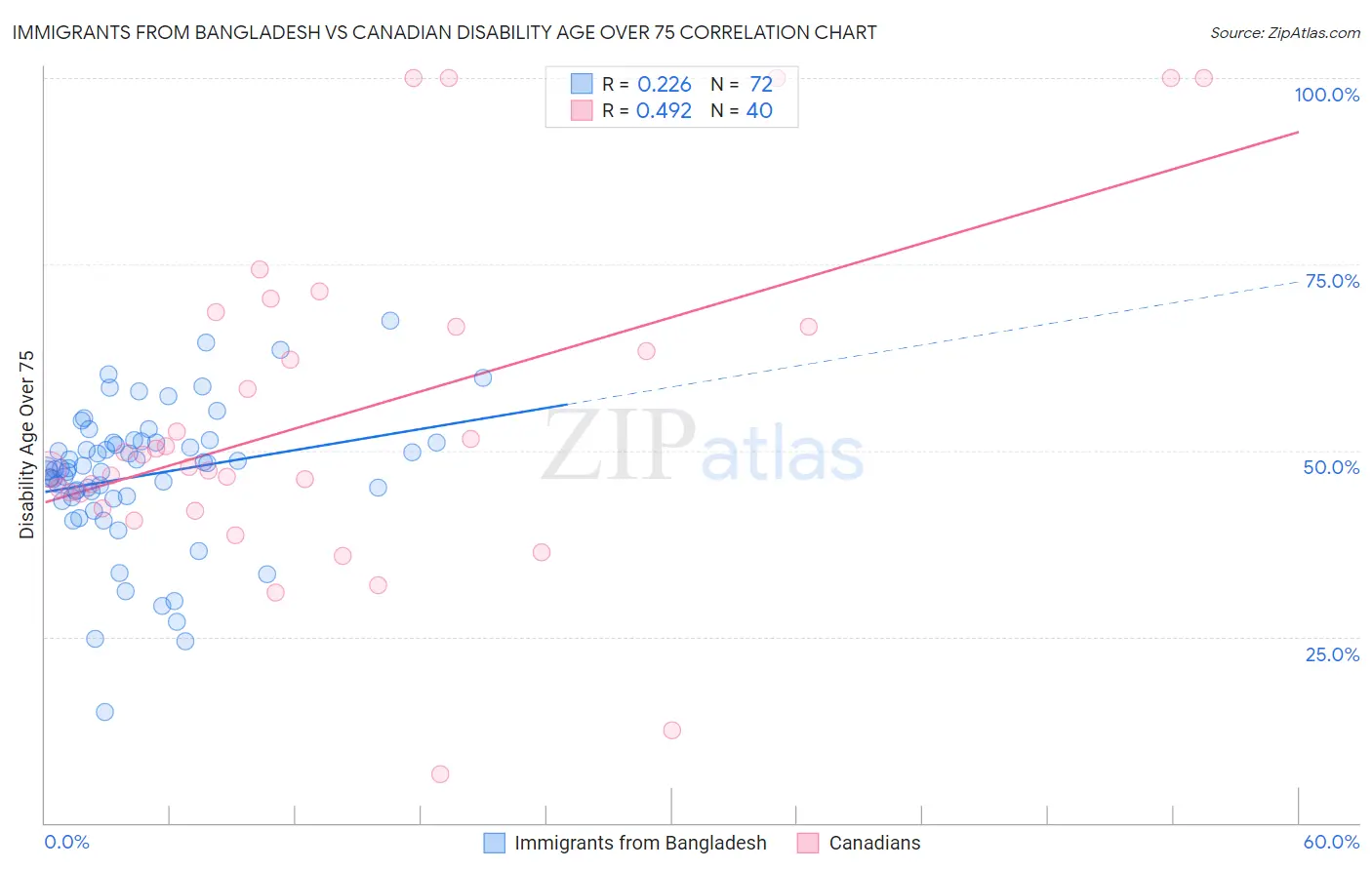 Immigrants from Bangladesh vs Canadian Disability Age Over 75