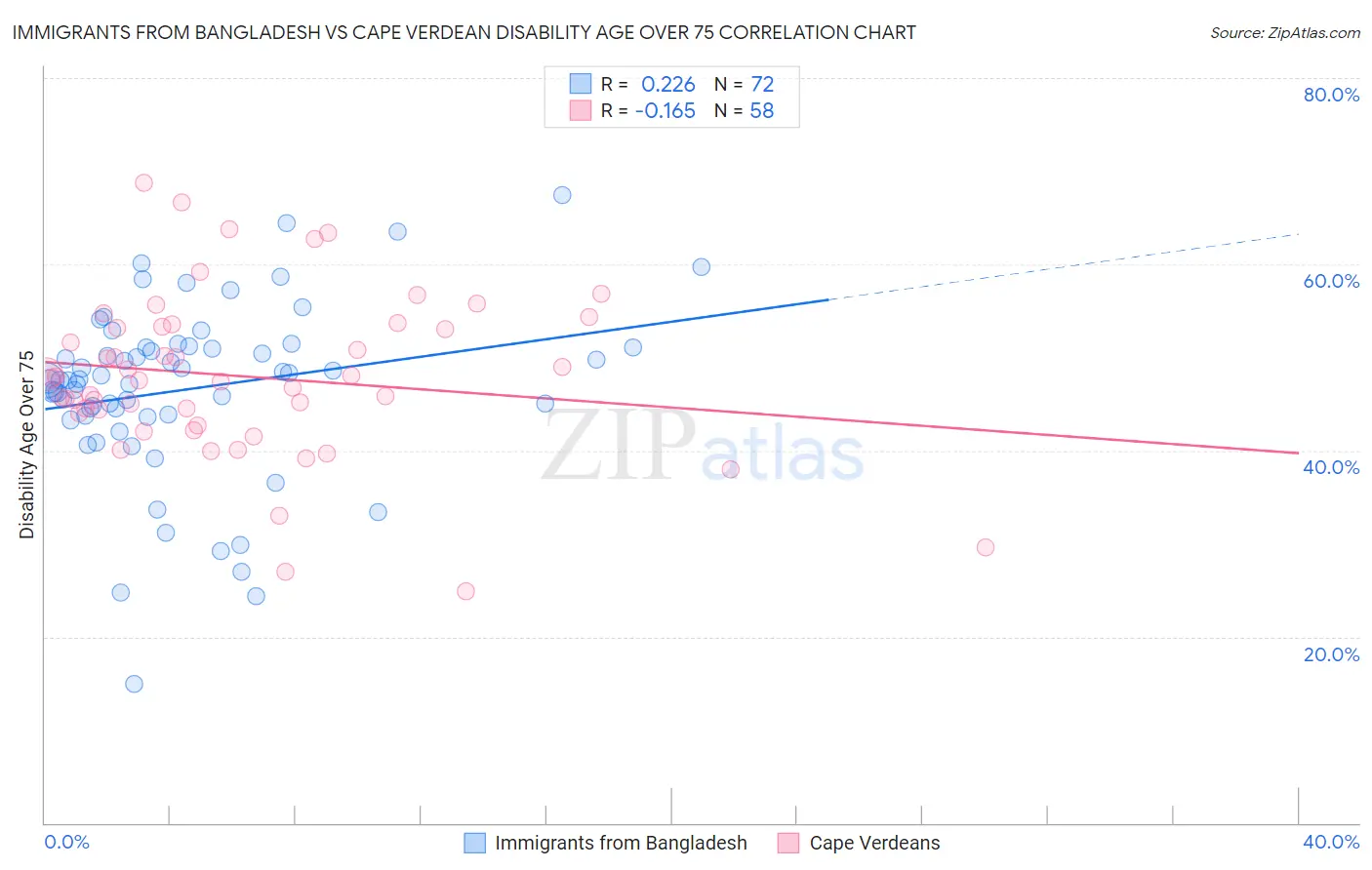 Immigrants from Bangladesh vs Cape Verdean Disability Age Over 75