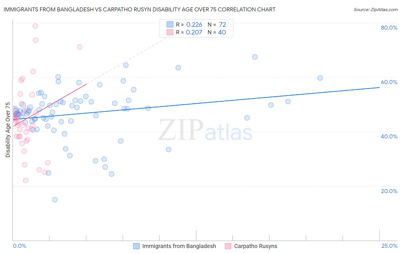 Immigrants from Bangladesh vs Carpatho Rusyn Disability Age Over 75