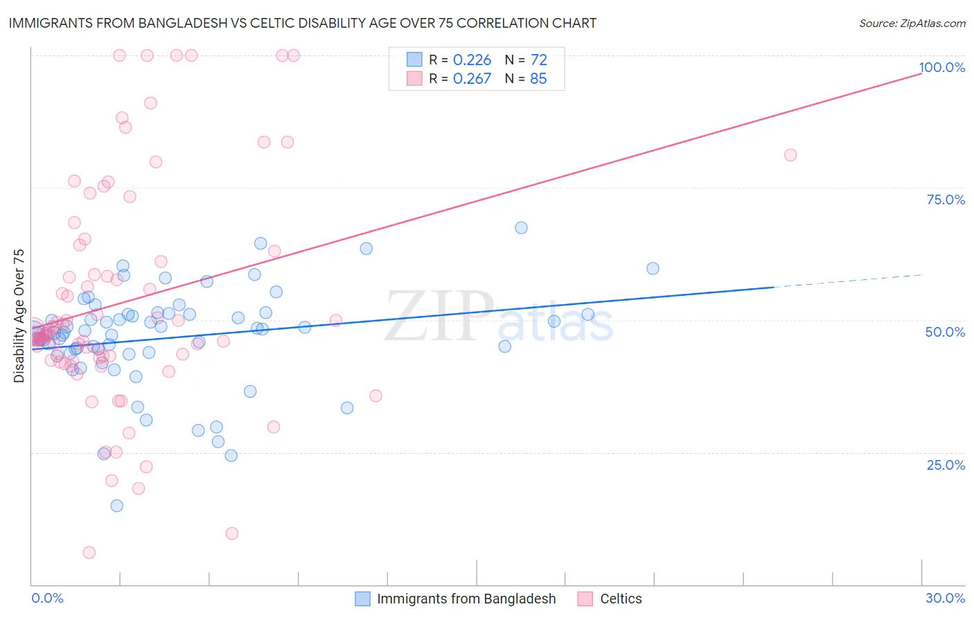 Immigrants from Bangladesh vs Celtic Disability Age Over 75
