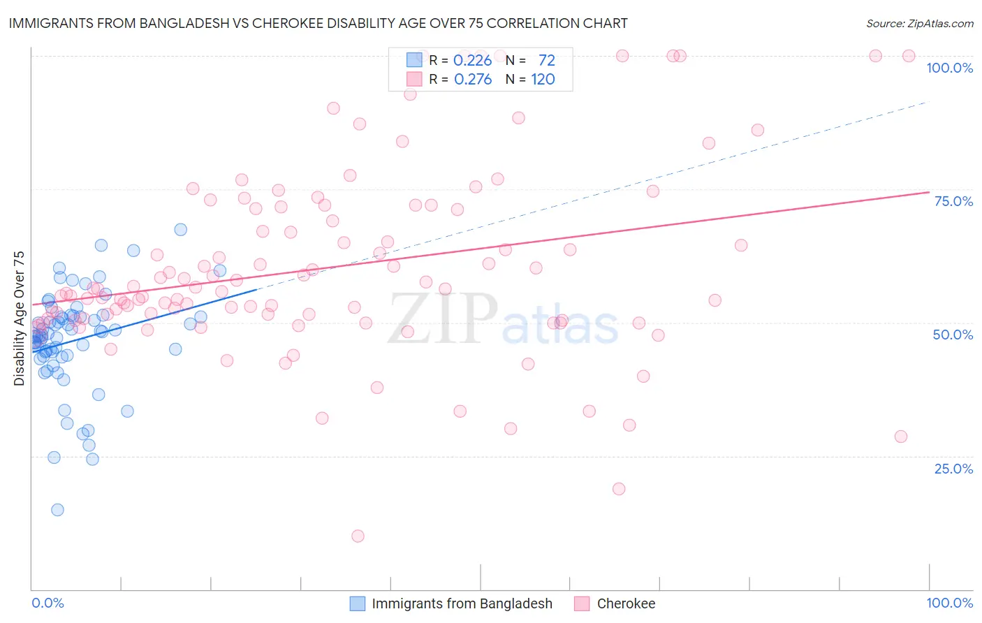 Immigrants from Bangladesh vs Cherokee Disability Age Over 75