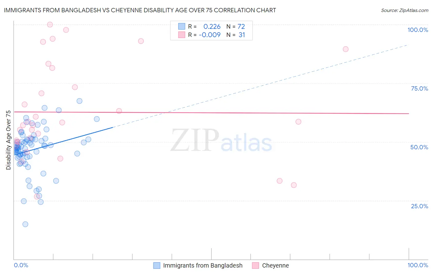 Immigrants from Bangladesh vs Cheyenne Disability Age Over 75