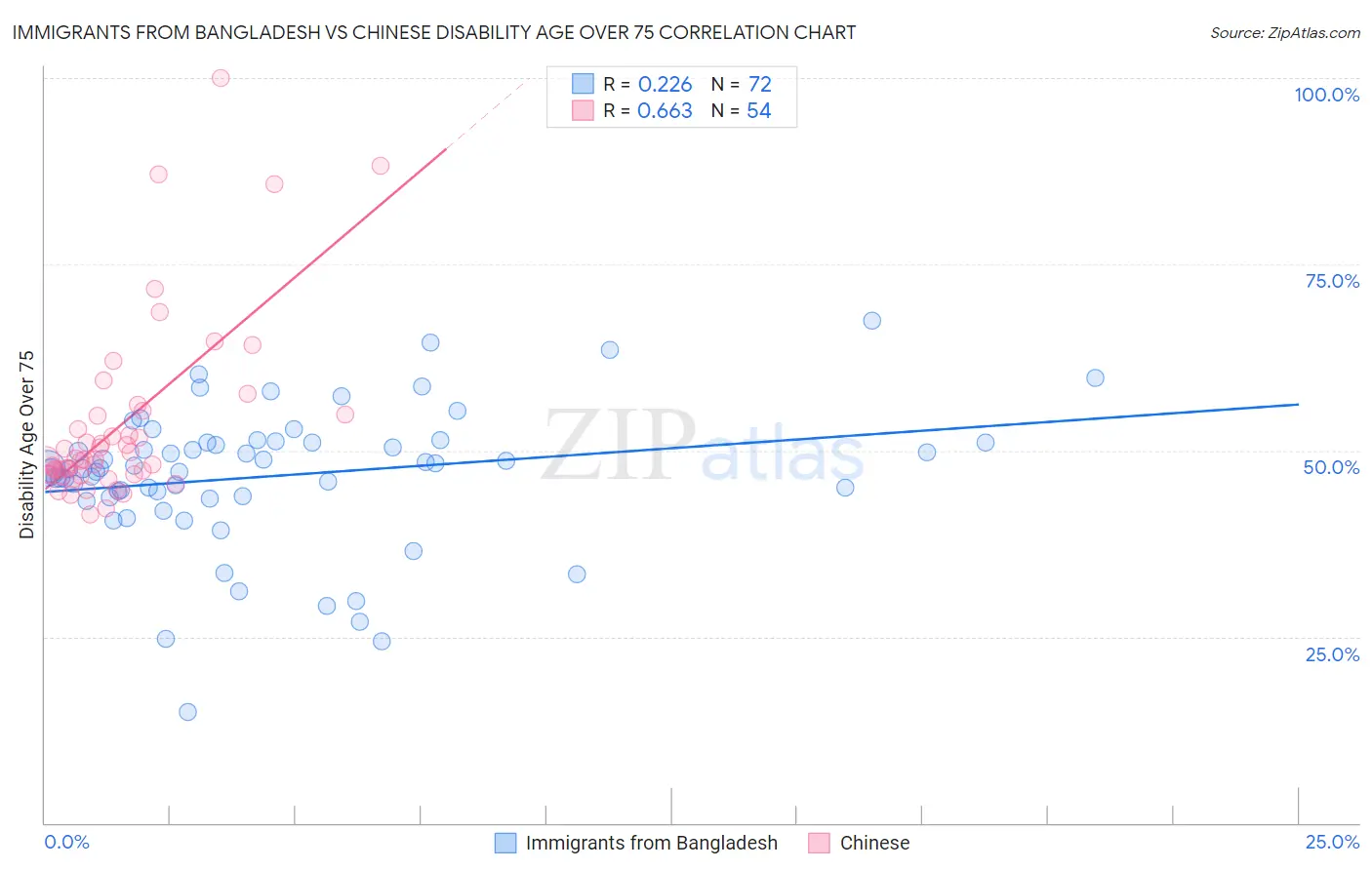 Immigrants from Bangladesh vs Chinese Disability Age Over 75