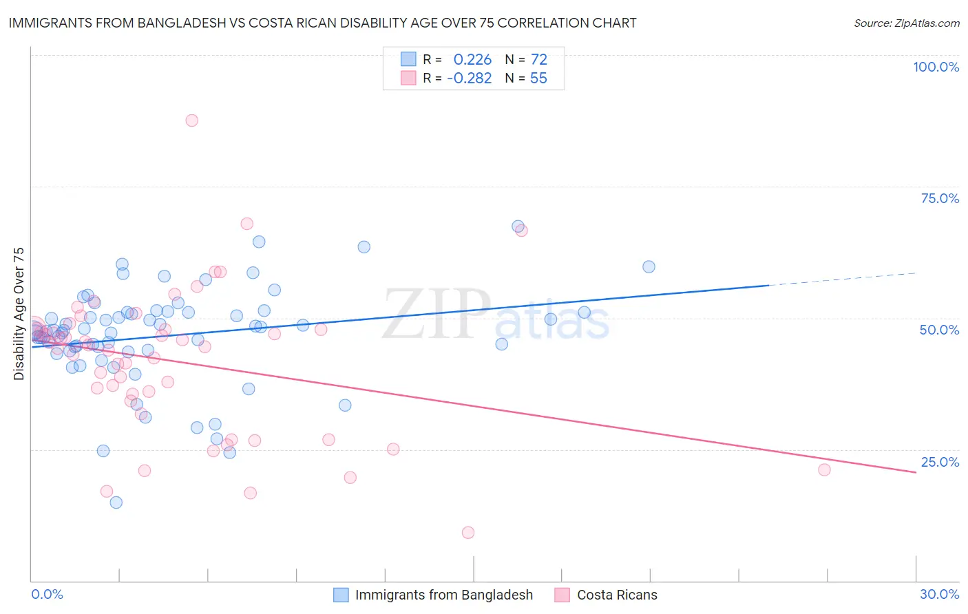 Immigrants from Bangladesh vs Costa Rican Disability Age Over 75