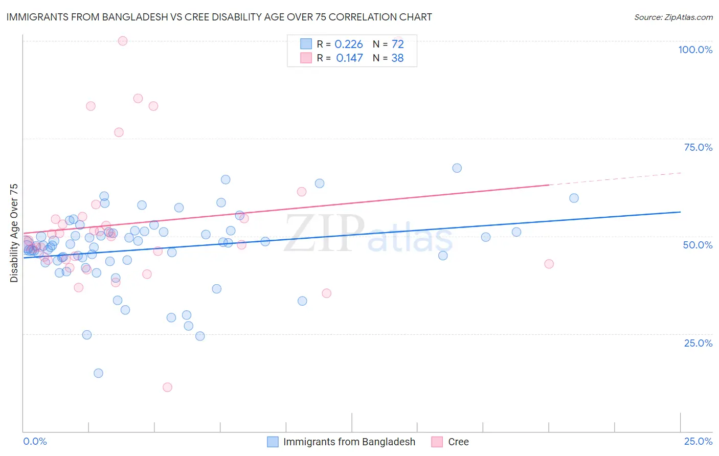 Immigrants from Bangladesh vs Cree Disability Age Over 75
