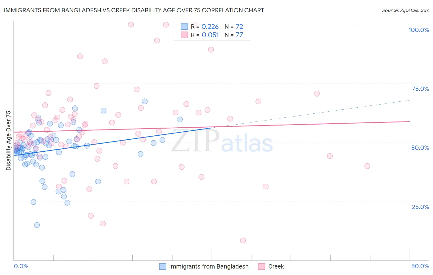 Immigrants from Bangladesh vs Creek Disability Age Over 75