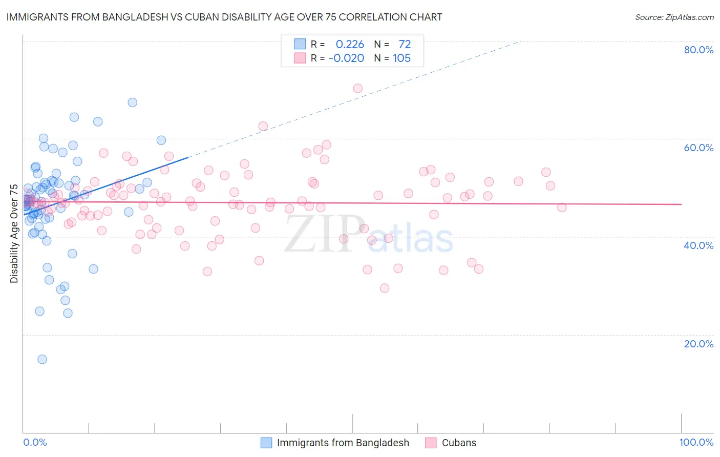 Immigrants from Bangladesh vs Cuban Disability Age Over 75