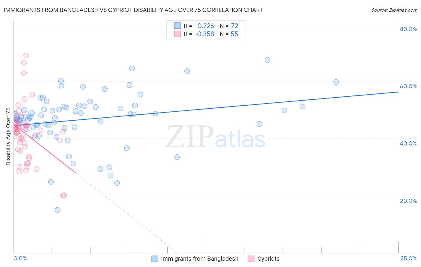 Immigrants from Bangladesh vs Cypriot Disability Age Over 75