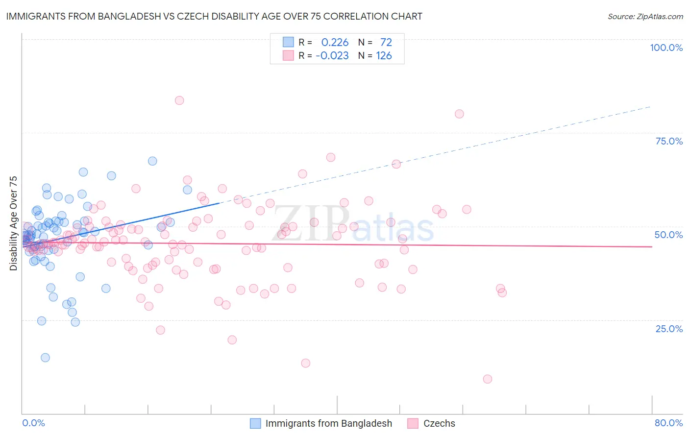 Immigrants from Bangladesh vs Czech Disability Age Over 75