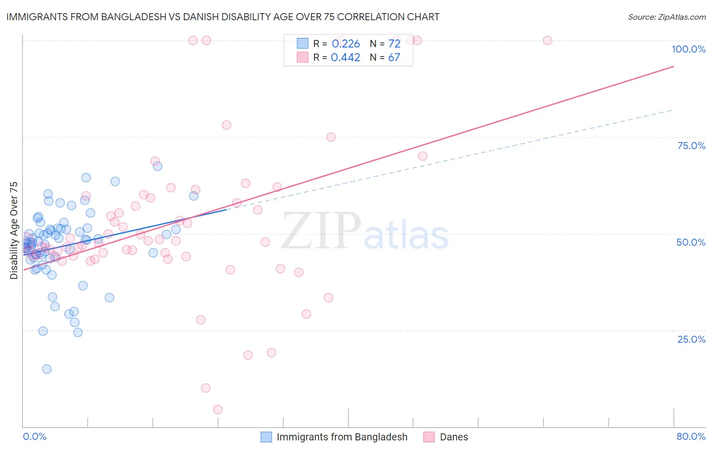Immigrants from Bangladesh vs Danish Disability Age Over 75