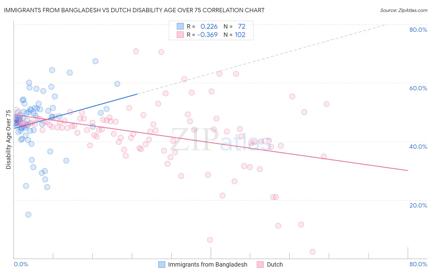 Immigrants from Bangladesh vs Dutch Disability Age Over 75