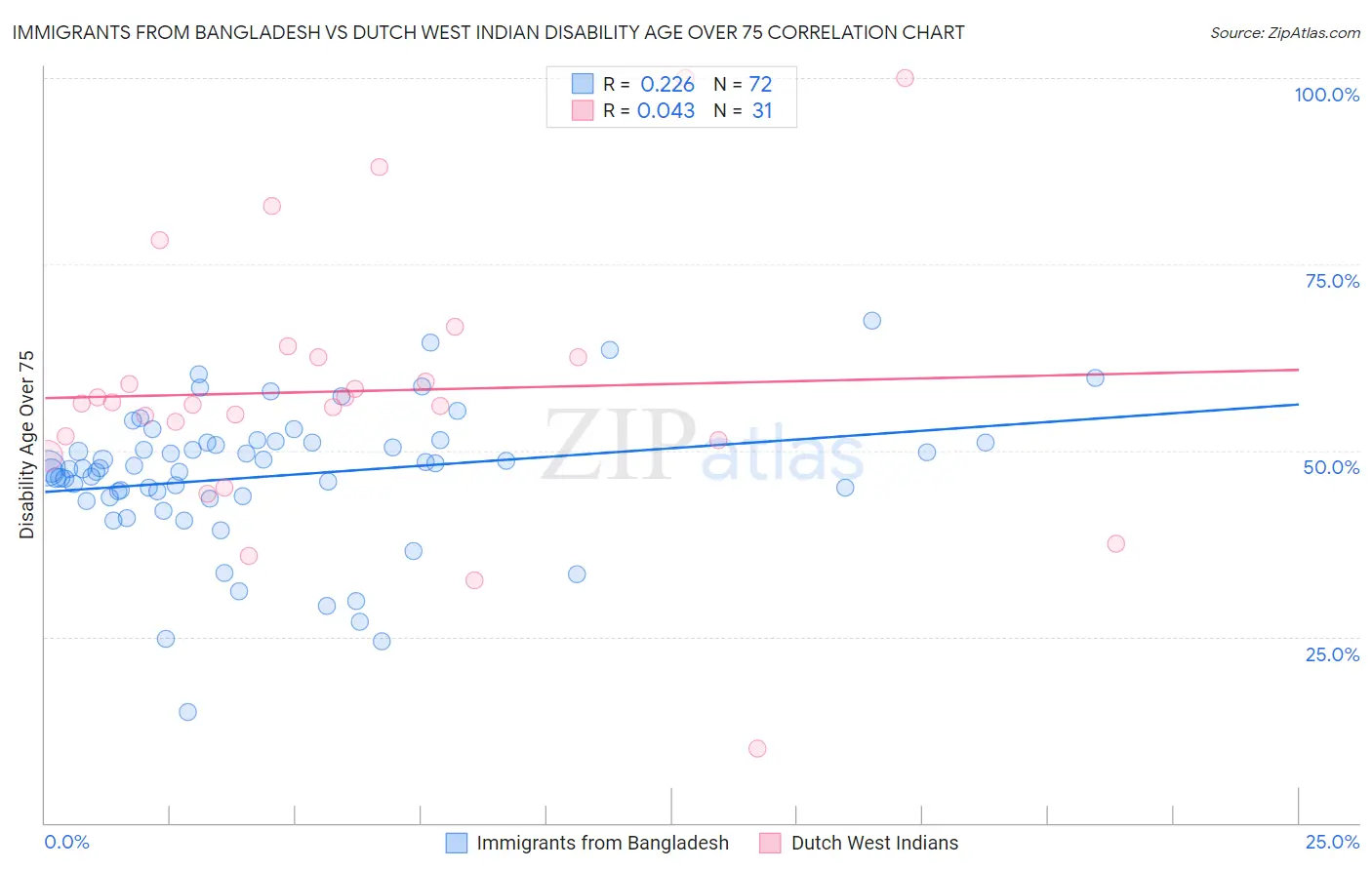 Immigrants from Bangladesh vs Dutch West Indian Disability Age Over 75
