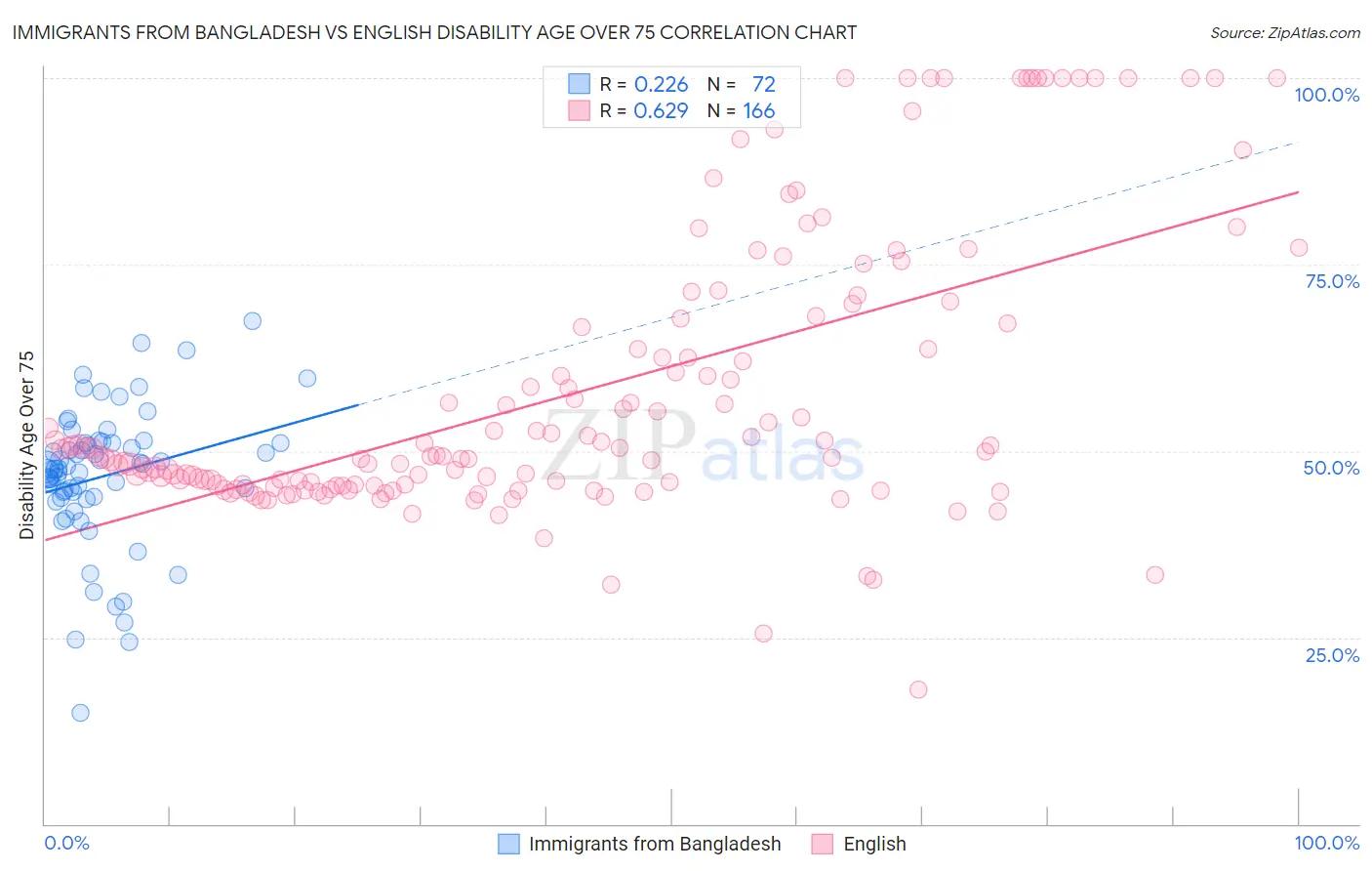 Immigrants from Bangladesh vs English Disability Age Over 75