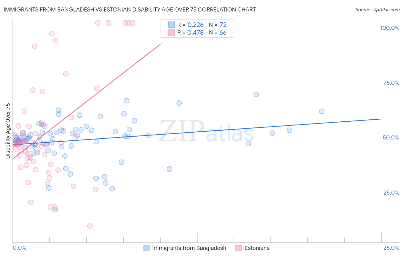 Immigrants from Bangladesh vs Estonian Disability Age Over 75