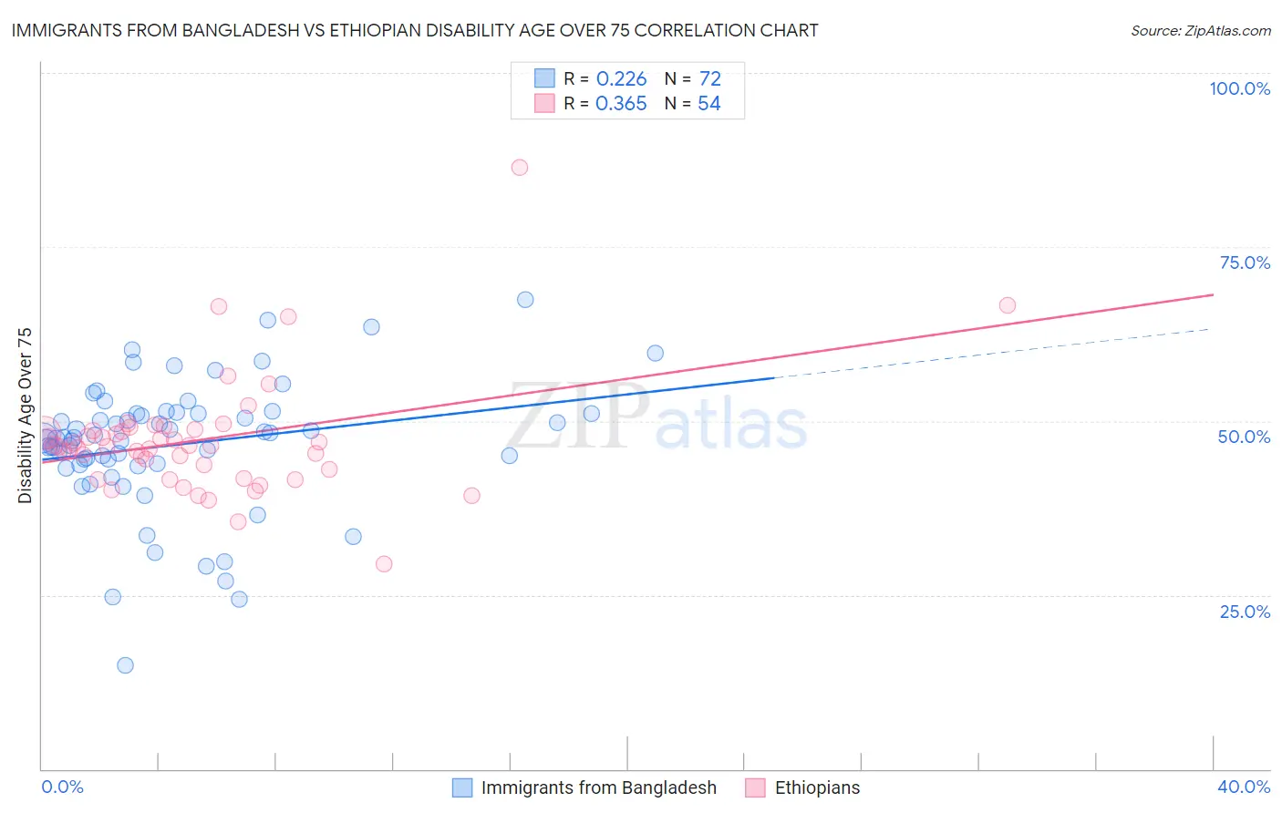 Immigrants from Bangladesh vs Ethiopian Disability Age Over 75