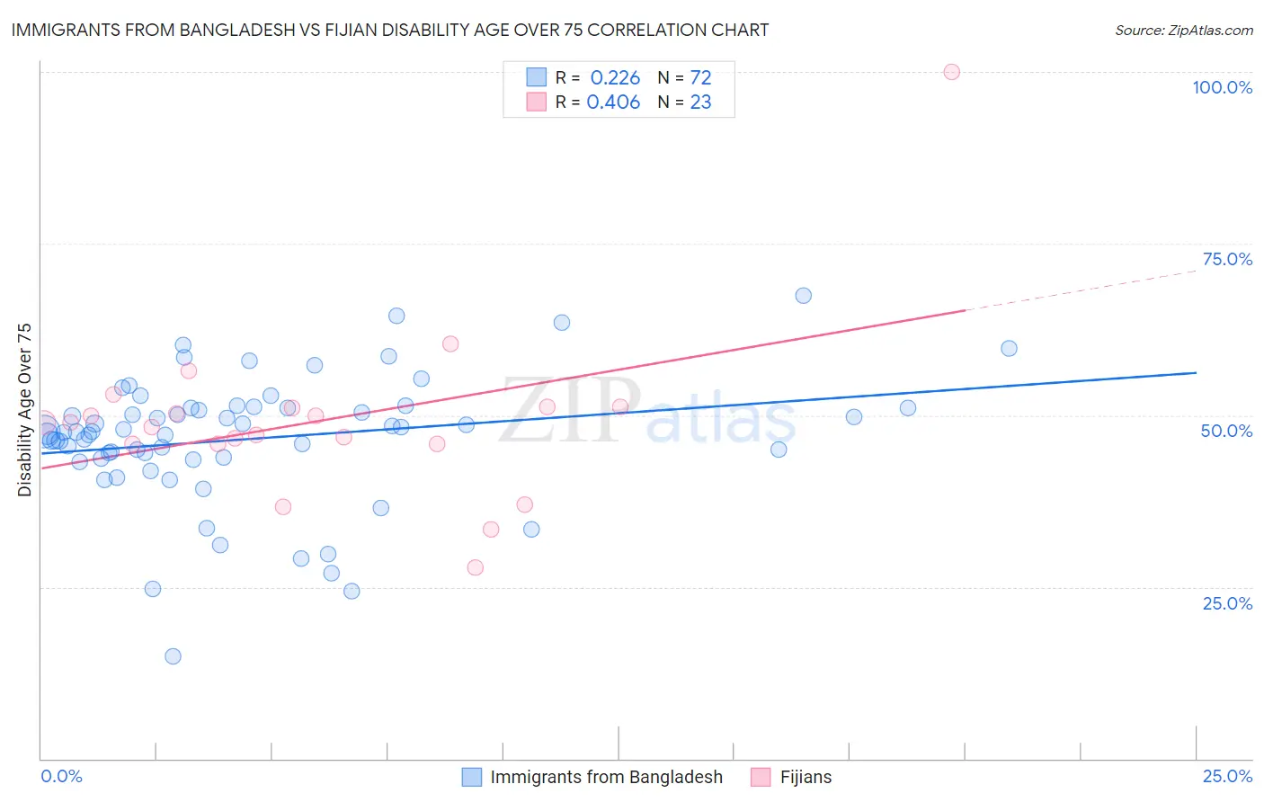 Immigrants from Bangladesh vs Fijian Disability Age Over 75