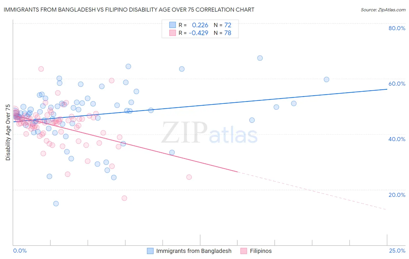 Immigrants from Bangladesh vs Filipino Disability Age Over 75