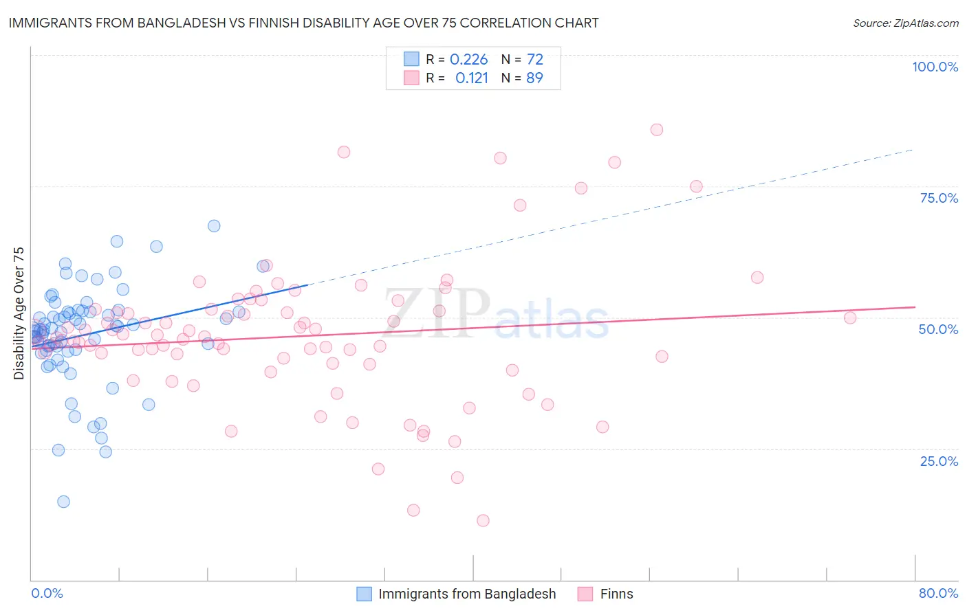 Immigrants from Bangladesh vs Finnish Disability Age Over 75