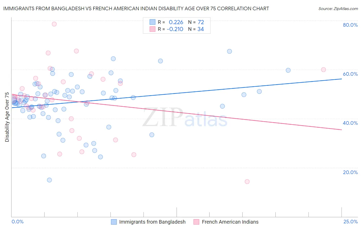 Immigrants from Bangladesh vs French American Indian Disability Age Over 75