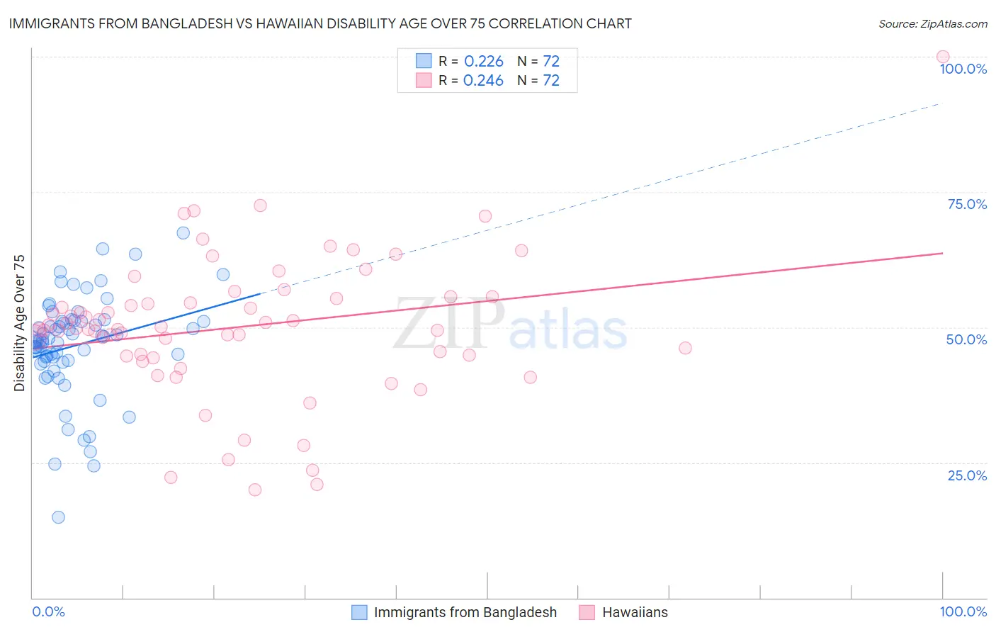 Immigrants from Bangladesh vs Hawaiian Disability Age Over 75