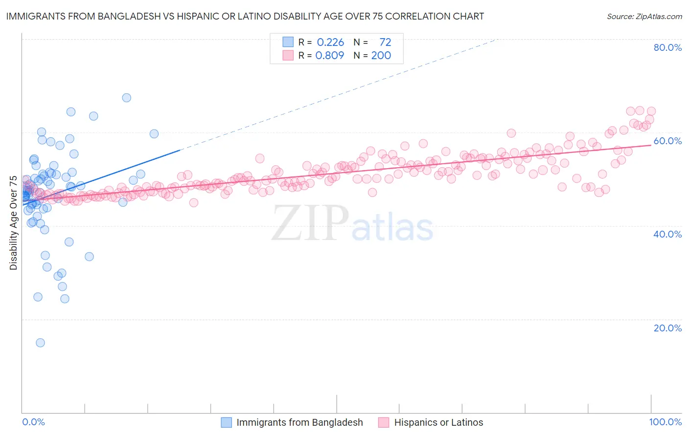 Immigrants from Bangladesh vs Hispanic or Latino Disability Age Over 75