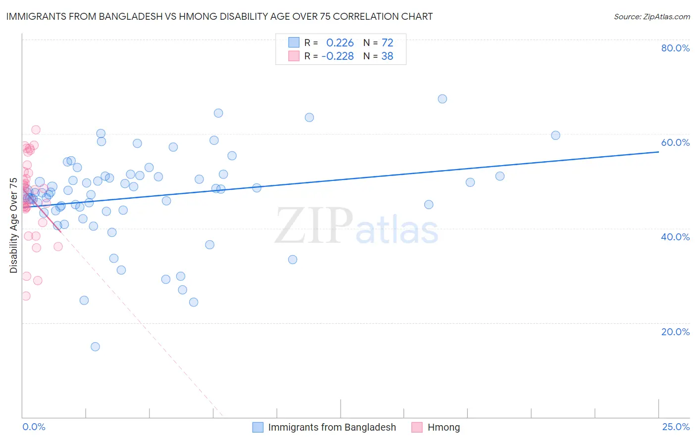 Immigrants from Bangladesh vs Hmong Disability Age Over 75