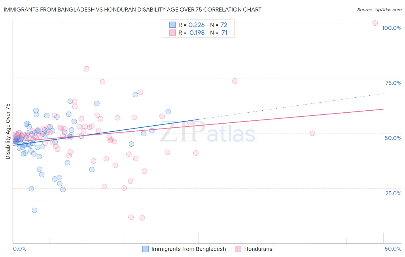 Immigrants from Bangladesh vs Honduran Disability Age Over 75