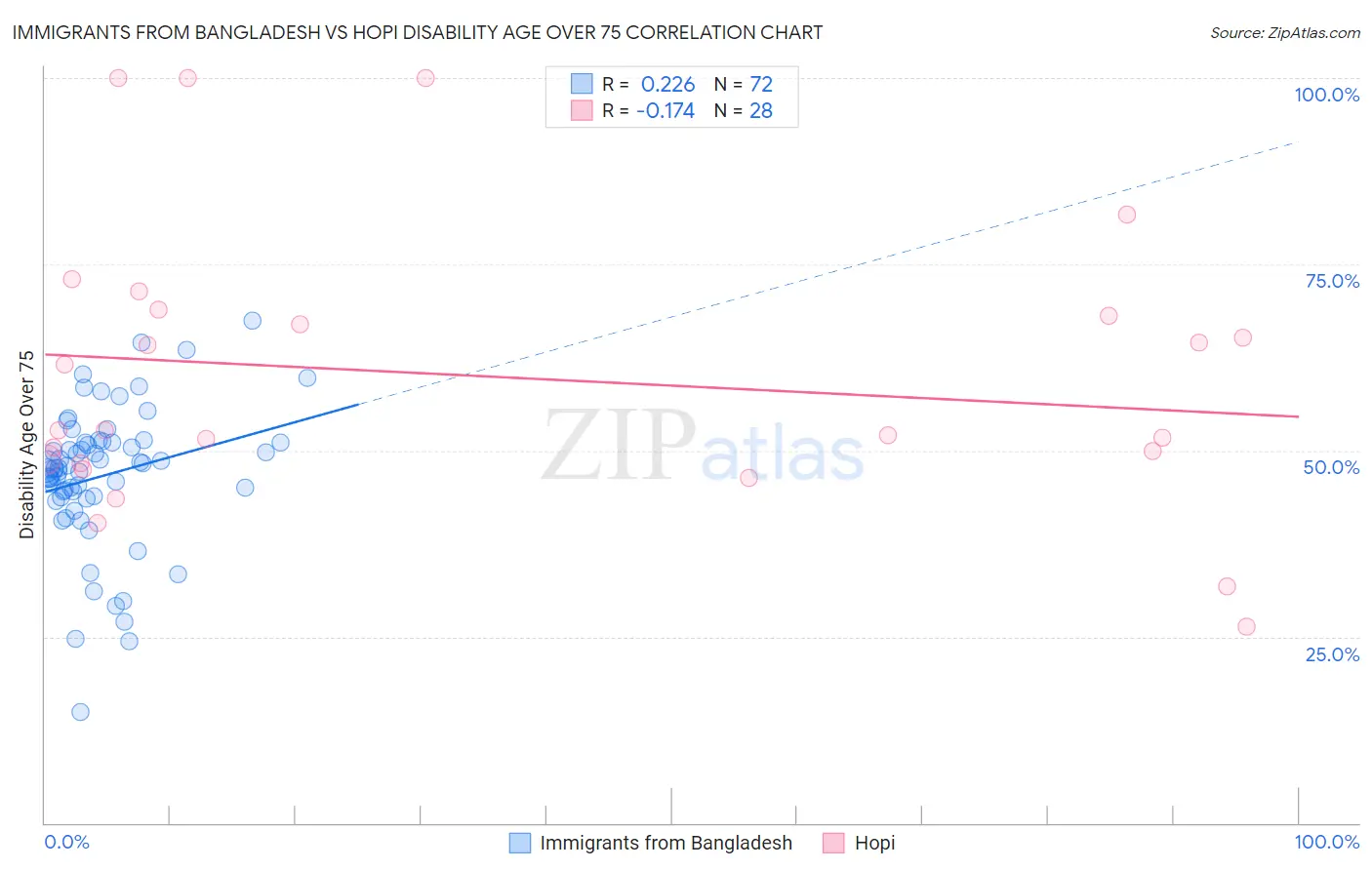 Immigrants from Bangladesh vs Hopi Disability Age Over 75