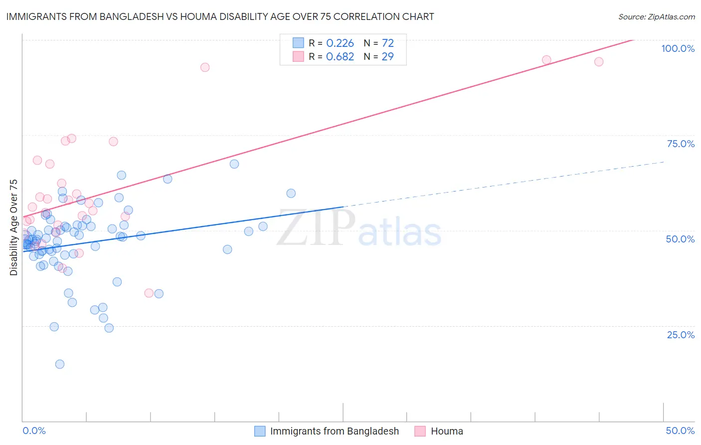 Immigrants from Bangladesh vs Houma Disability Age Over 75