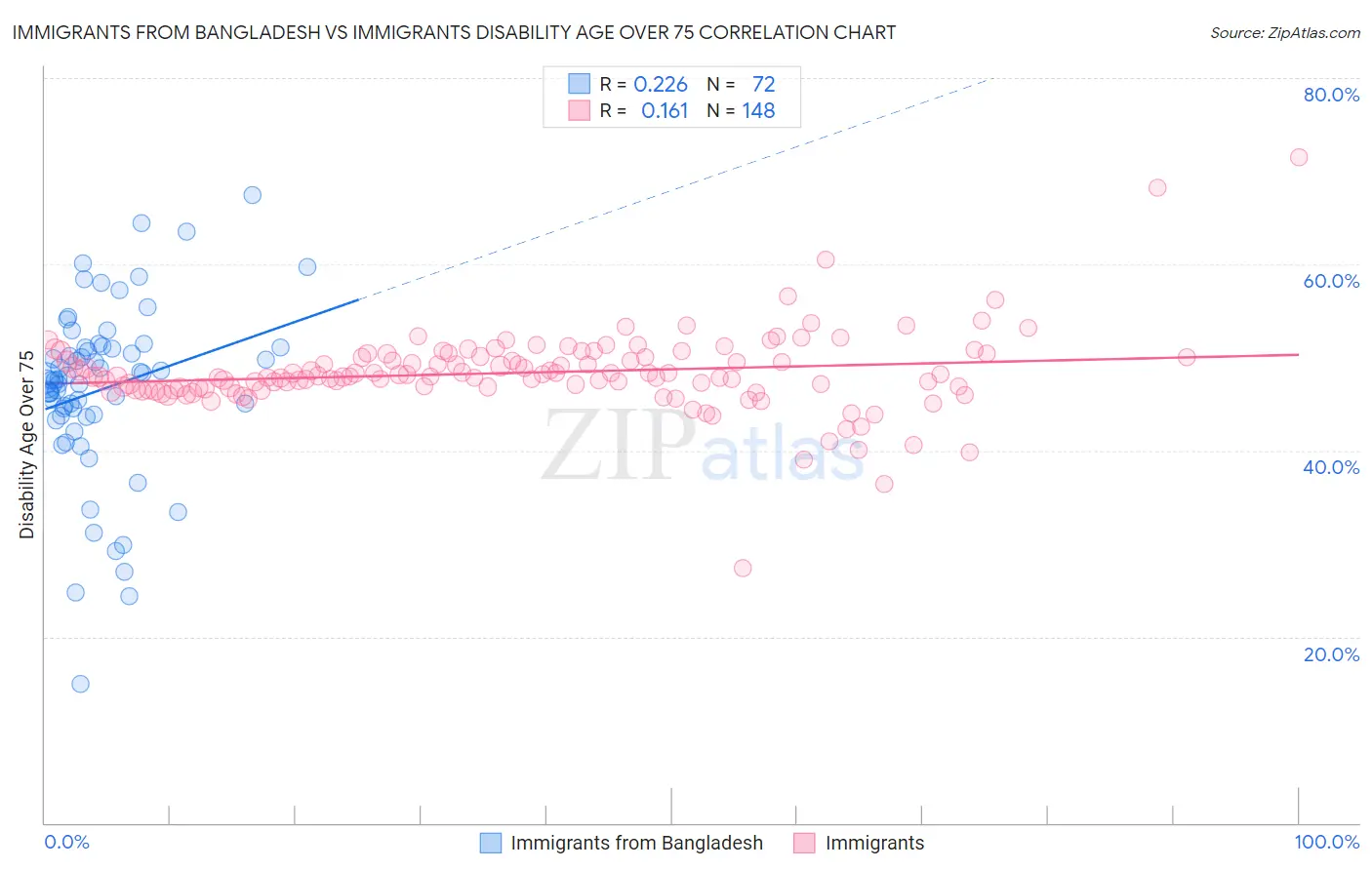 Immigrants from Bangladesh vs Immigrants Disability Age Over 75