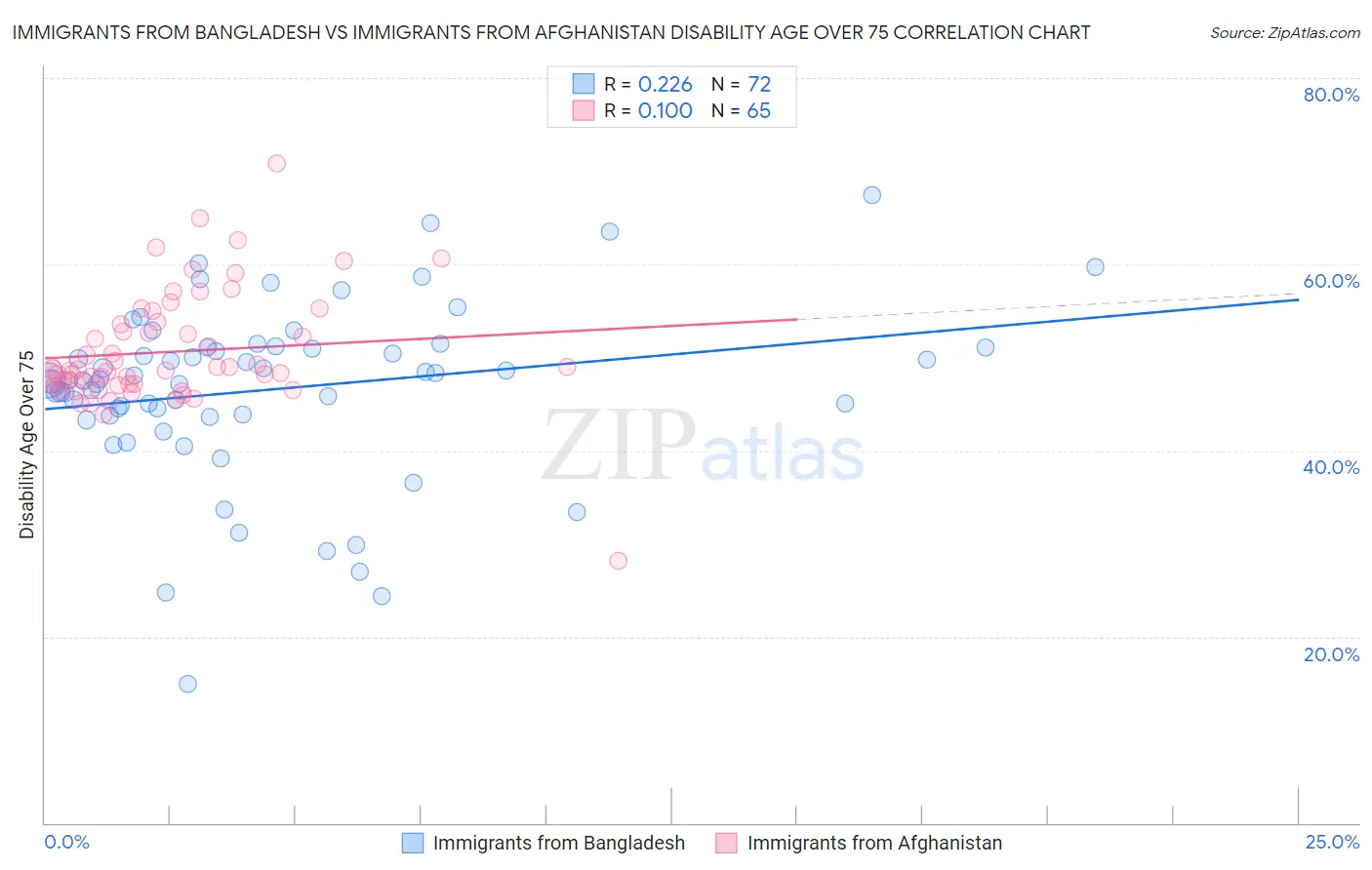 Immigrants from Bangladesh vs Immigrants from Afghanistan Disability Age Over 75