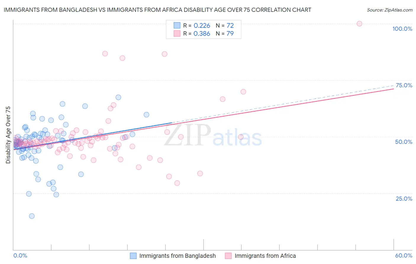 Immigrants from Bangladesh vs Immigrants from Africa Disability Age Over 75