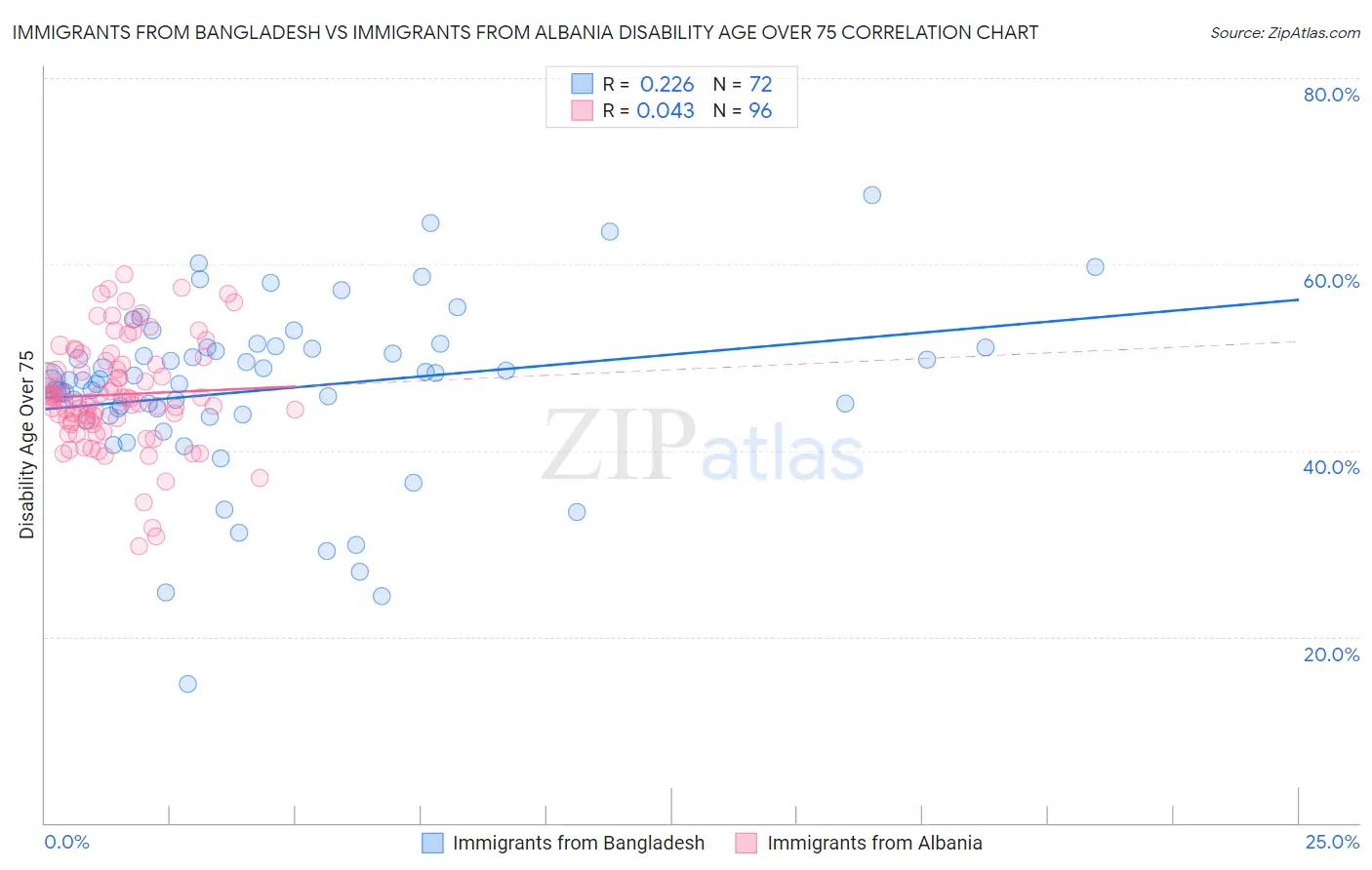 Immigrants from Bangladesh vs Immigrants from Albania Disability Age Over 75