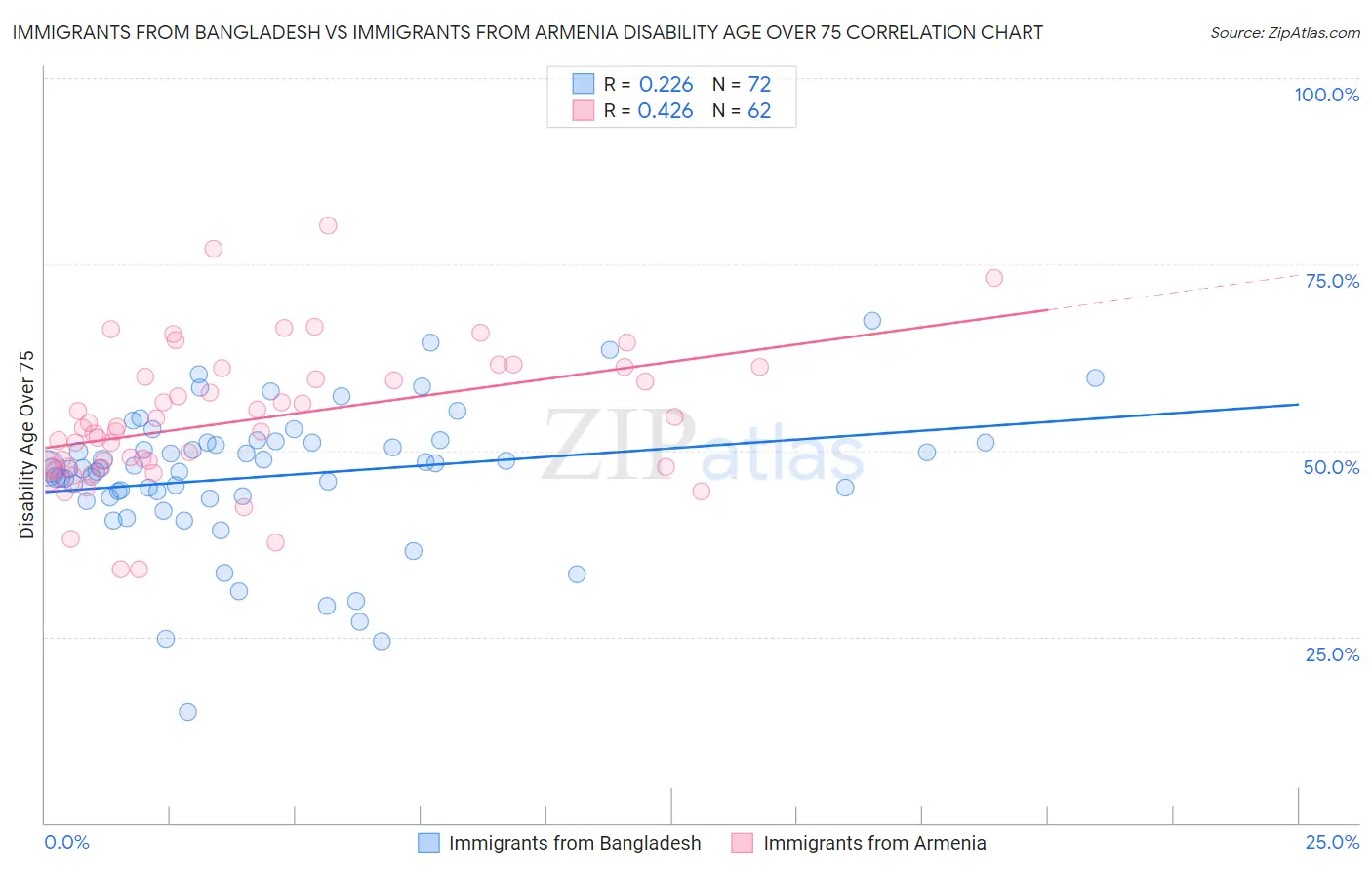 Immigrants from Bangladesh vs Immigrants from Armenia Disability Age Over 75