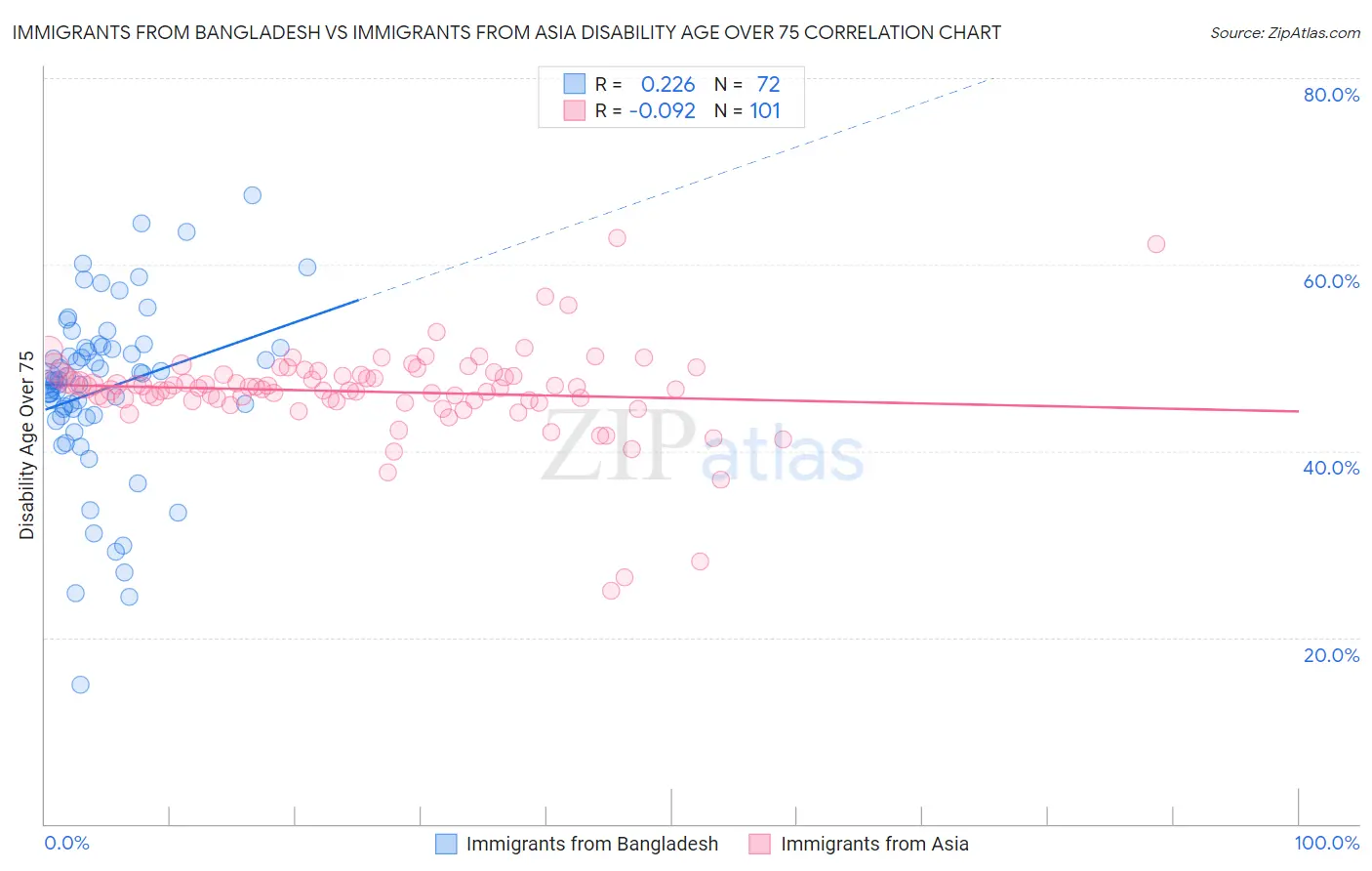 Immigrants from Bangladesh vs Immigrants from Asia Disability Age Over 75