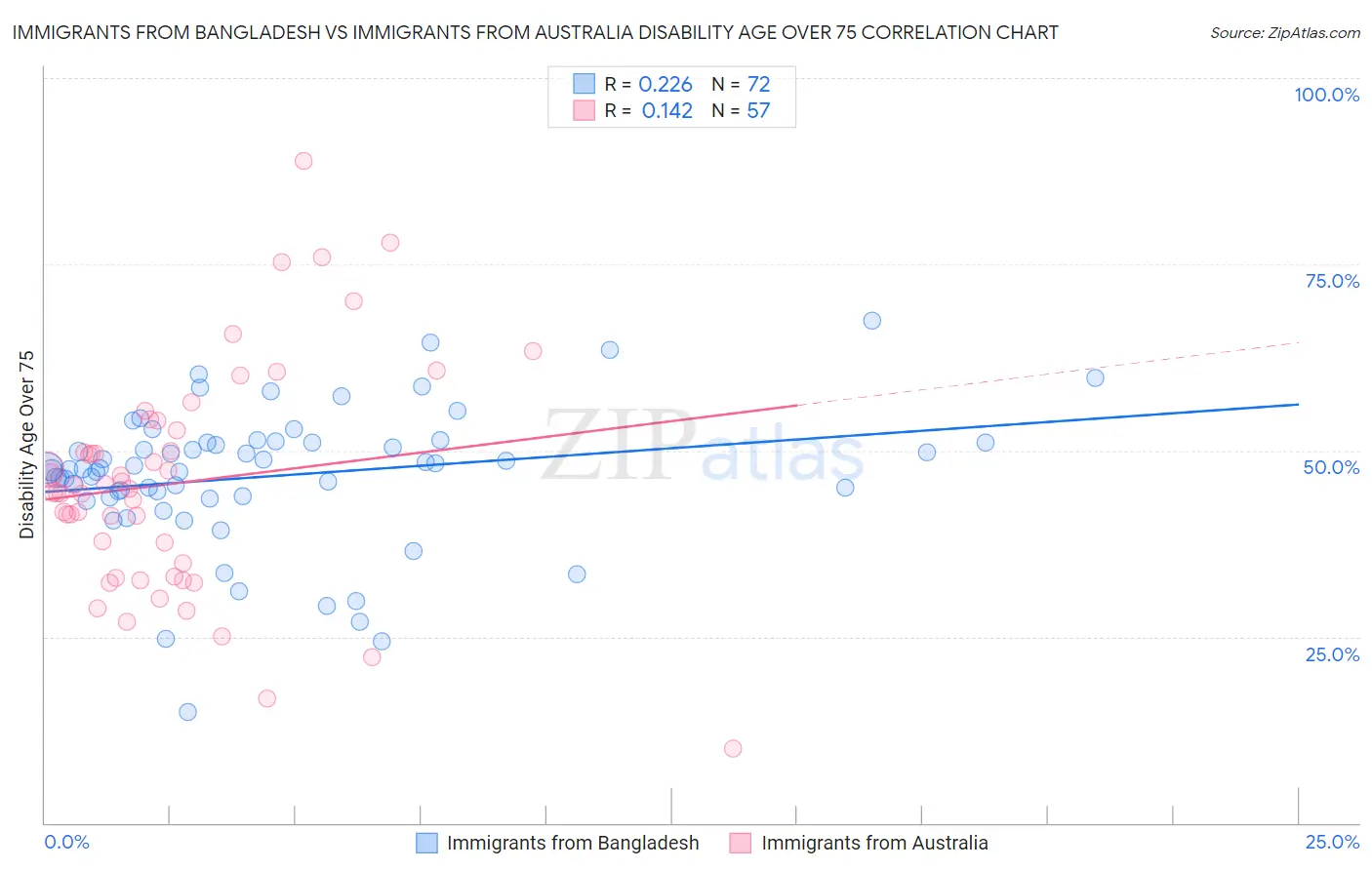 Immigrants from Bangladesh vs Immigrants from Australia Disability Age Over 75