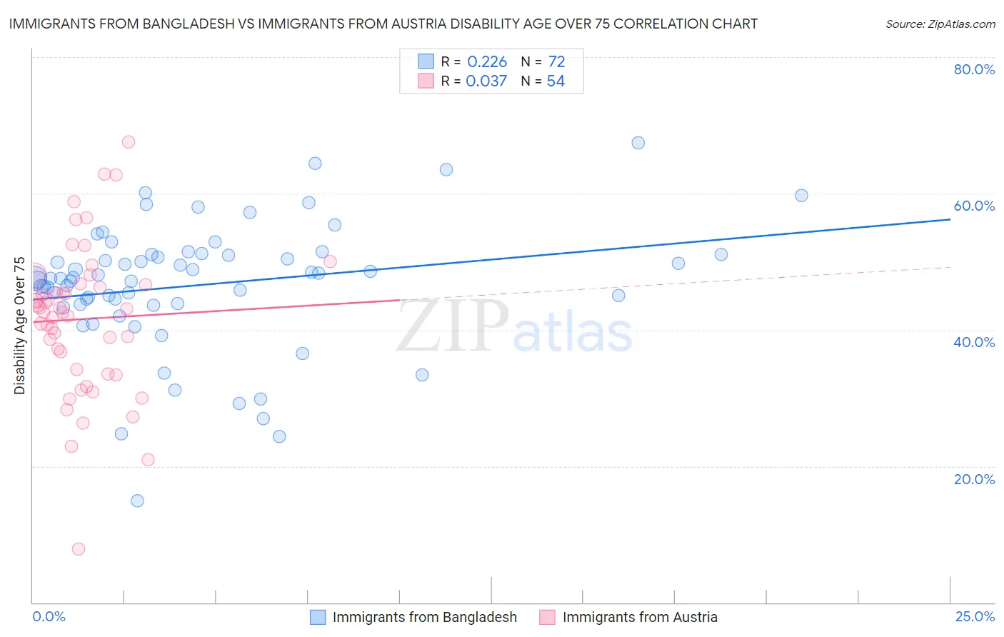 Immigrants from Bangladesh vs Immigrants from Austria Disability Age Over 75