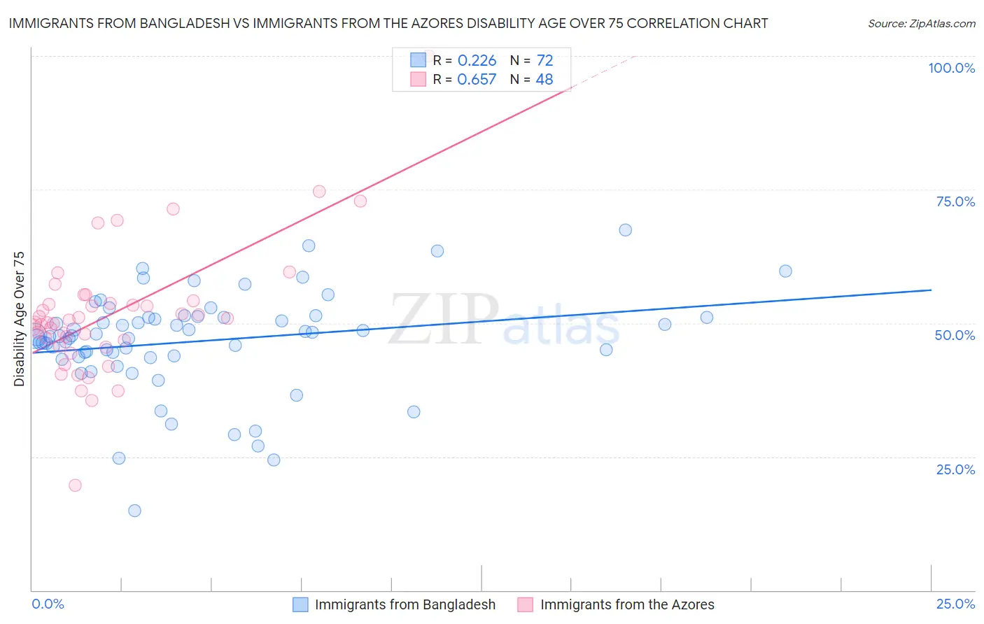 Immigrants from Bangladesh vs Immigrants from the Azores Disability Age Over 75